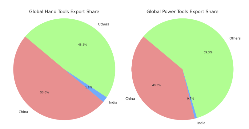 India and China’s market share in global hand and power tools exports