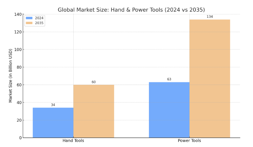 projected growth in the global Hand & Power Tools Sector from 2024 to 2035