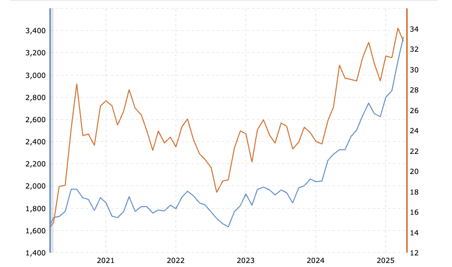 Gold Prices vs Silver Prices 5 year Chart