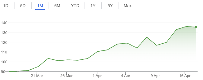 Paradeep Phosphates Ltd One month Chart