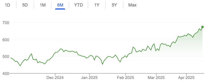 Chambal Fertilisers and Chemicals Ltd 6 month Chart