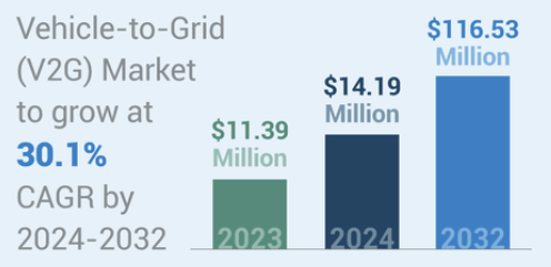 V2G Technology Growth Projection (2024-2032)