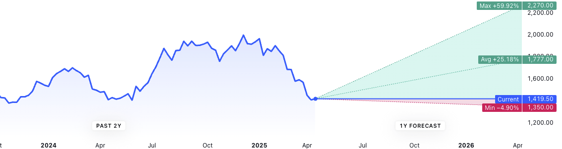 The analysts offering year price forecasts for INFOSYS LTD (Source: Tradingview))
