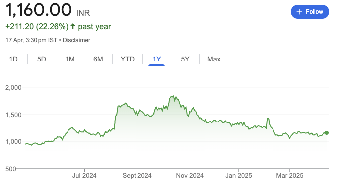 1Y chart of Symphony Ltd