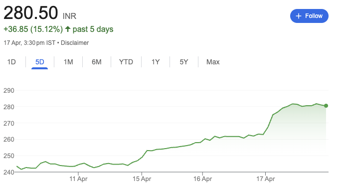 Delhivery’s shares gained 15% over the past five days.