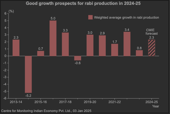 Rabi Production Growth Projection