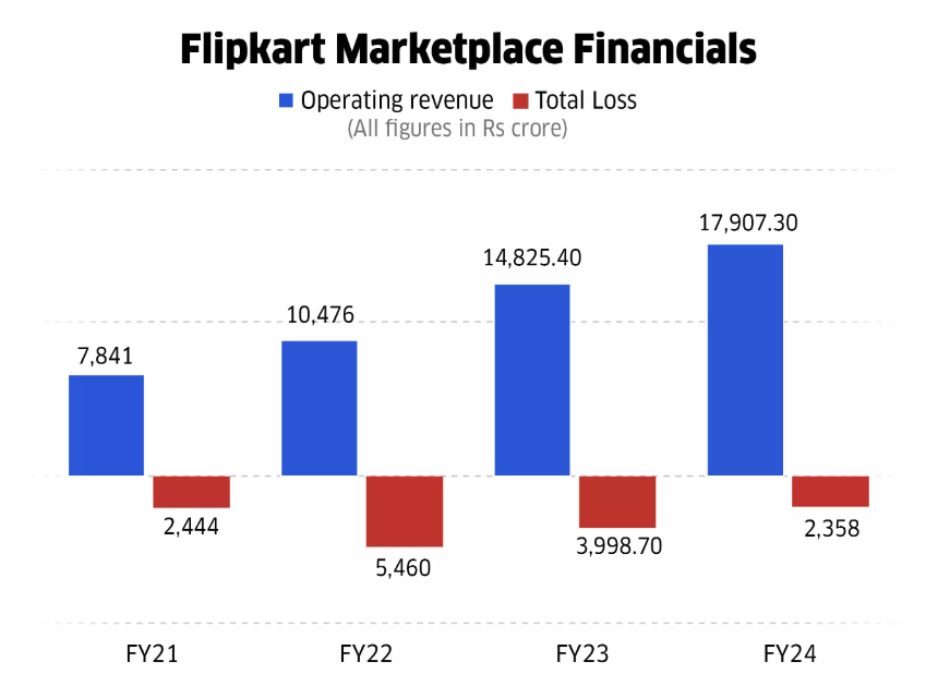 Financial data of Flipkart