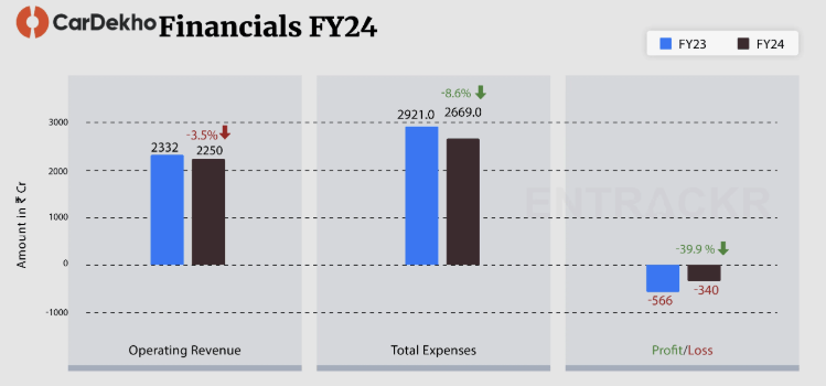CarDekho Group's revenue