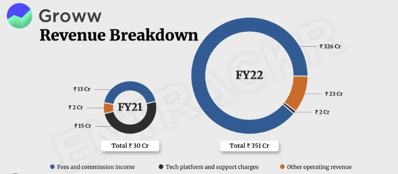 Groww Revenue Breakdown