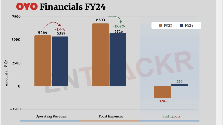 OYO Financial
