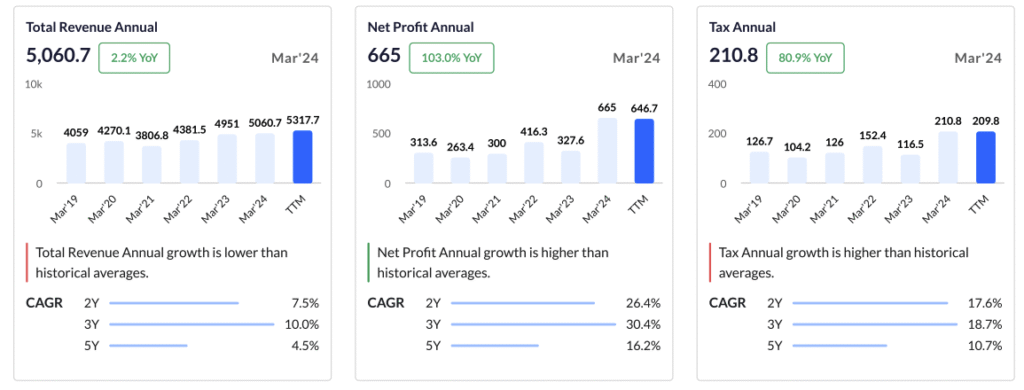 Financial Metrics