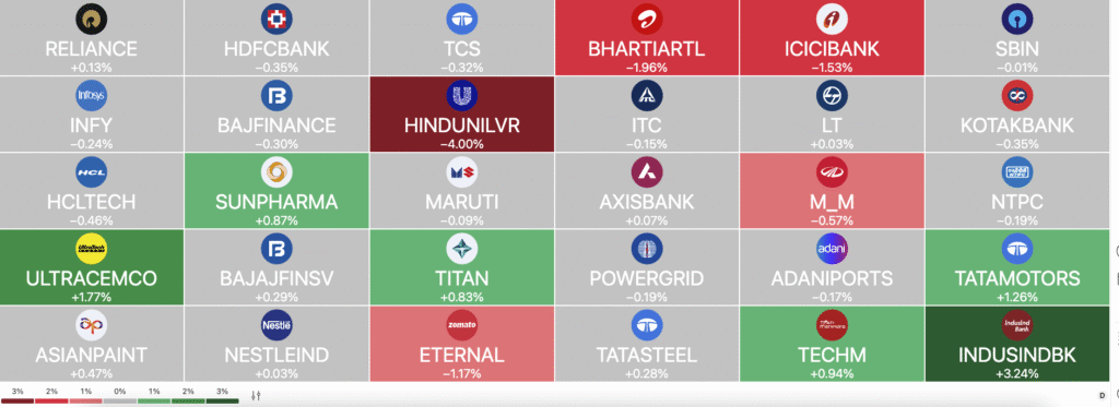 Sensex Heatmap (Source- TradingView))