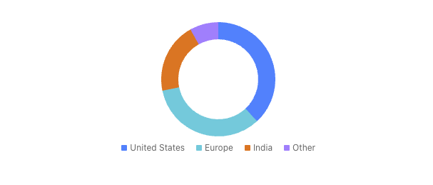 Revenue Breakdown Of Tata Elxsi