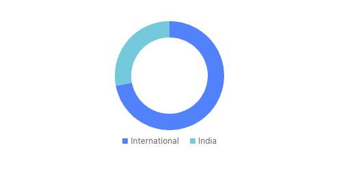 Revenue Breakdown Of MTAR TECH