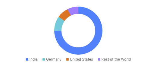 Revenue Breakdown Of Syrma SGS