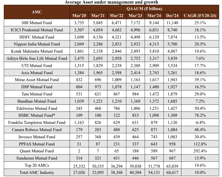  Canara Robeco has the 16th largest average AUM of ₹ 1,084 billion. Between Fiscal 2020 and Fiscal 2024, Canara Robeco has the fifth highest CAGR growth rate of 48.4%.