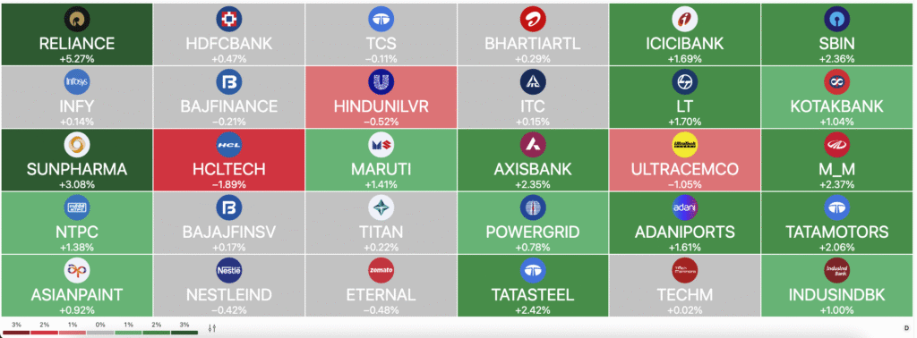 Sectorial Heatmap- Source-Tradingview