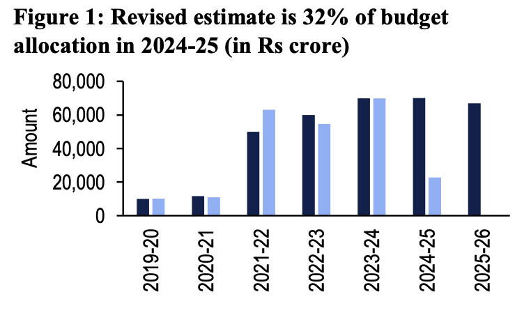 Budget documents for various years; PRS