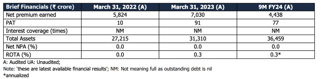 Financial Data of Canara HSBC Life Insurance