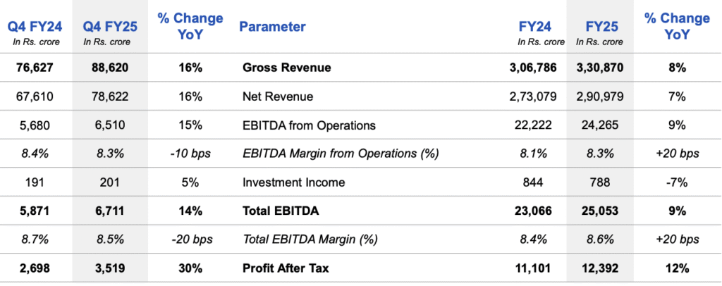 Financial data of Reliance Retail