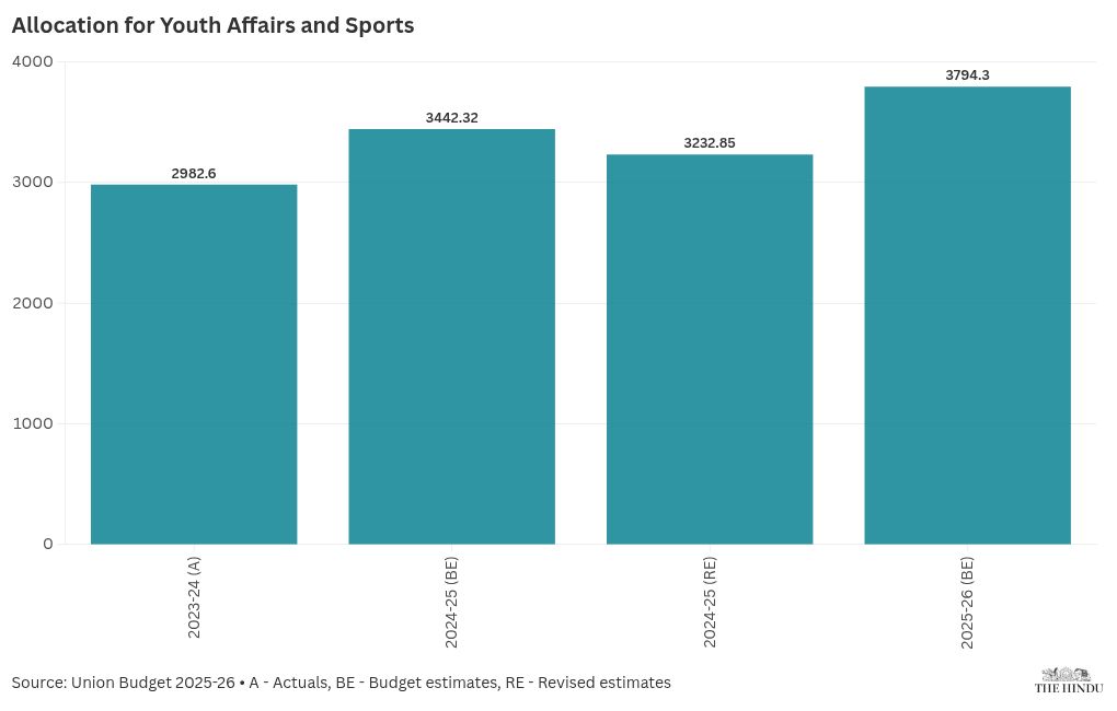 Sports Budget 2025: Raised by over ₹350 crore