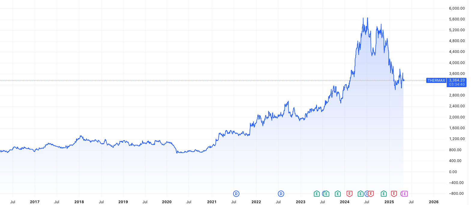 Thermax Limited price Chart- Investing in Water Management