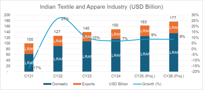 Textile Export- India