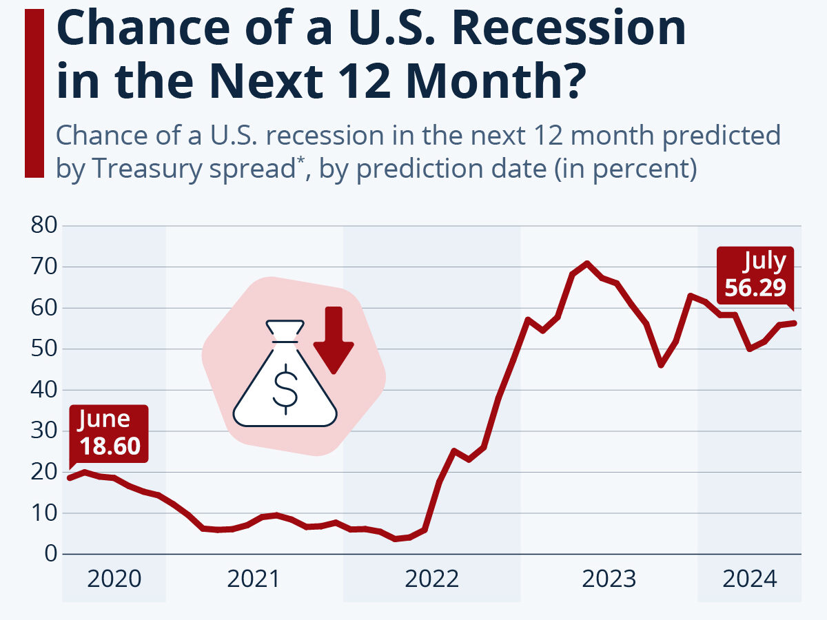 USA- Chance of Recession- source- statista