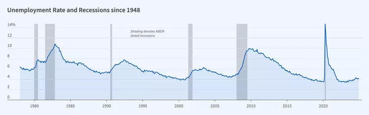 USA Unemployment rate and Recession