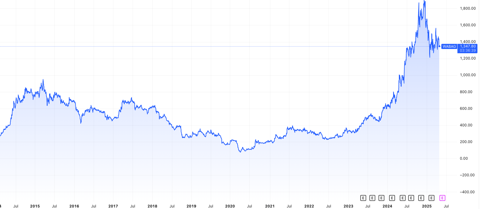 Investing in Water Management- VA Tech Wabag Ltd price Chart
