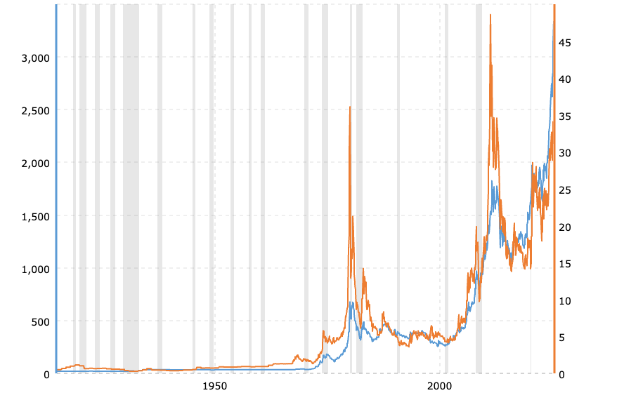 Gold and Silver Bull Run And Crash