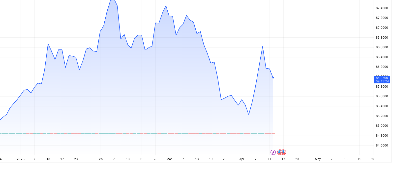USD/INR