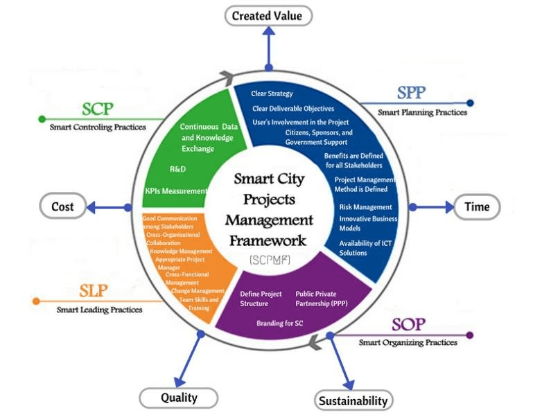 smart city project in india