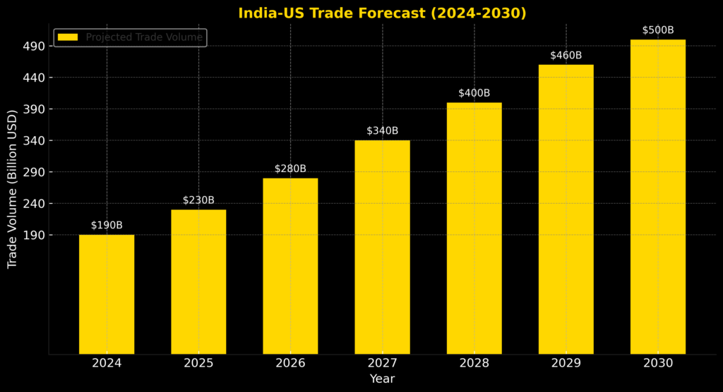 india_us_trade_forecast