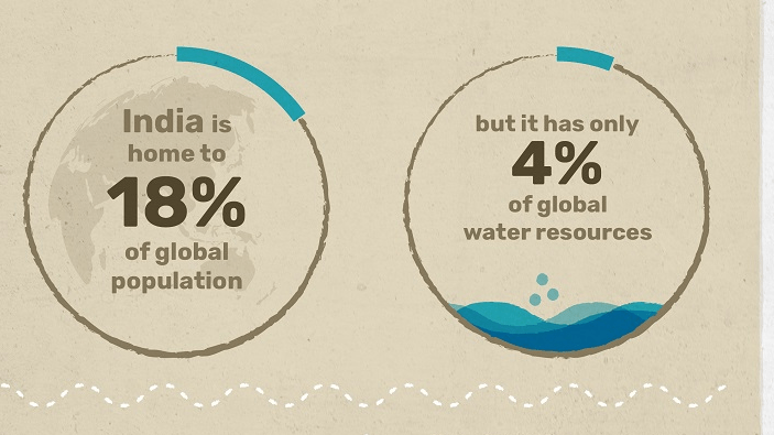 Indian Water Usage