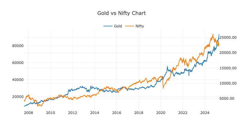 Gold Vs Nifty