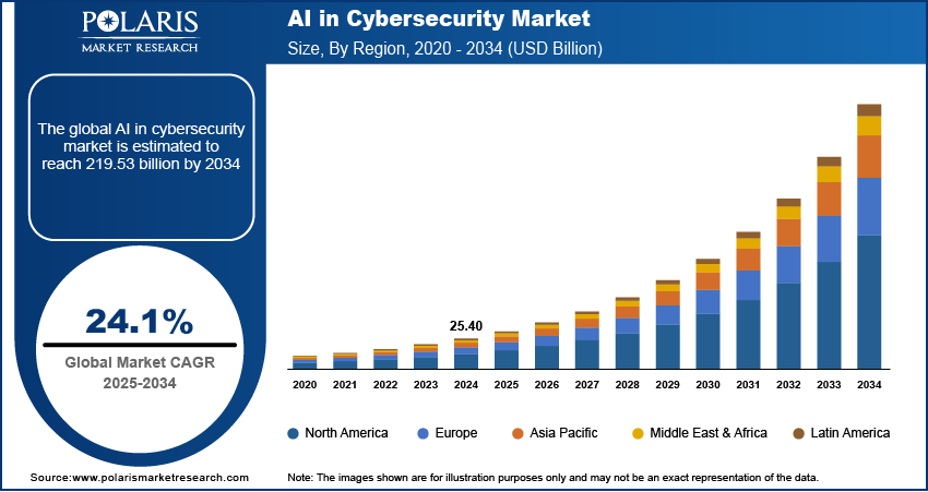 AI in Cybersecurity Market