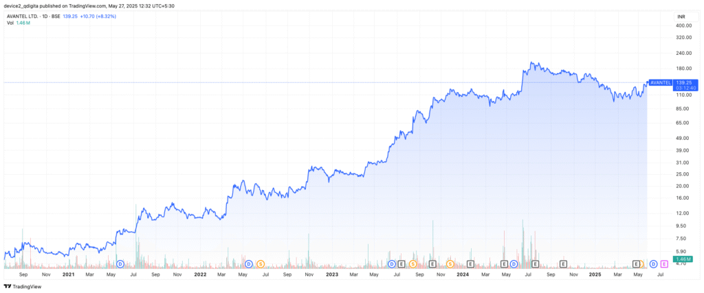 AVANTEL- Space Stock