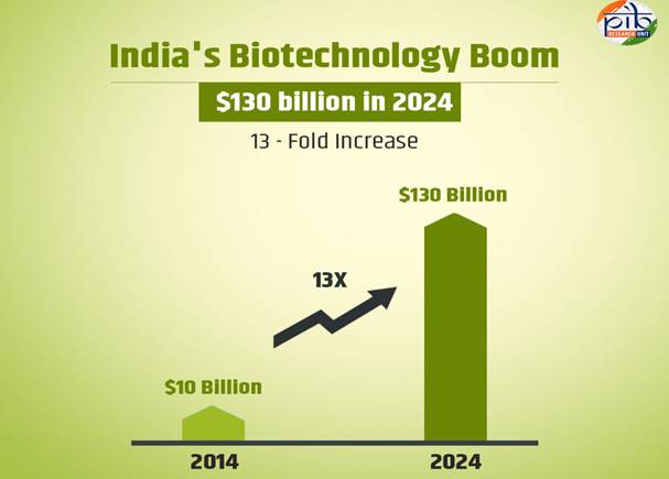 Biotechnology Boom In India