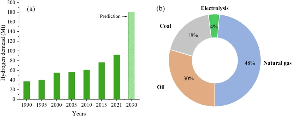 Evolution of hydrogen demand, 1990 – 2030. By 2030, global hydrogen demand is expected to double, reaching ~180 million tons