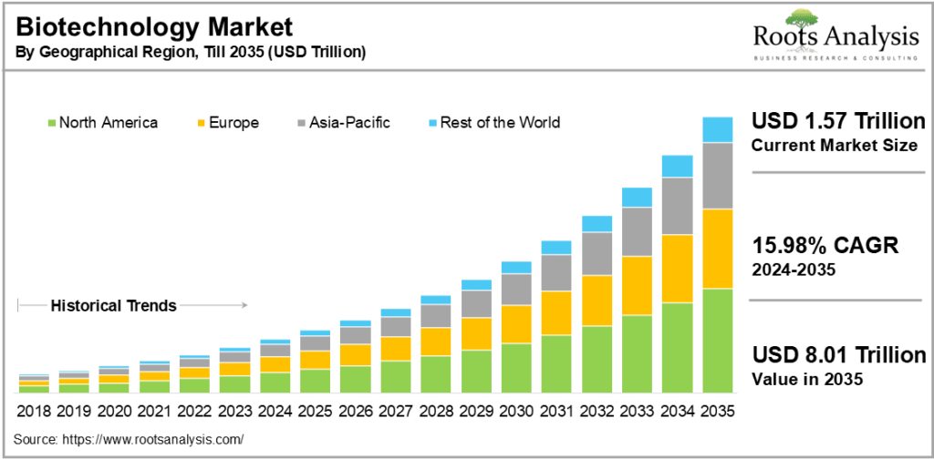 Global Biotechnology Market Overview