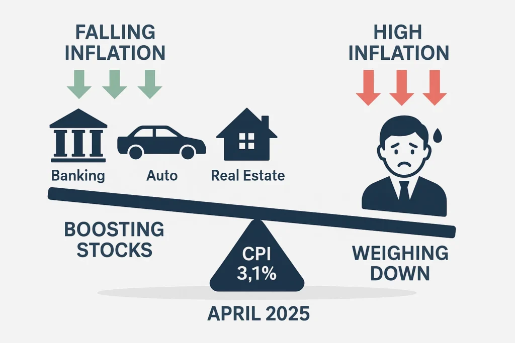 How Inflation Affects the Stock Market: Why April’s Cooldown Is a Gamechanger