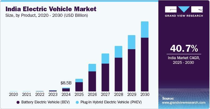 India Electric Vehicle (EV) Market Share
