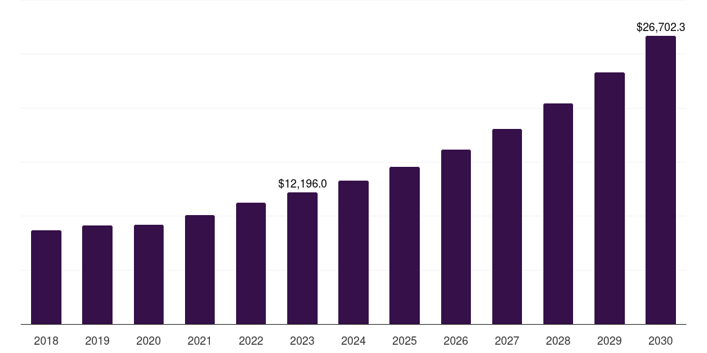 India personalized medicine market, 2018-2030 (US$M)