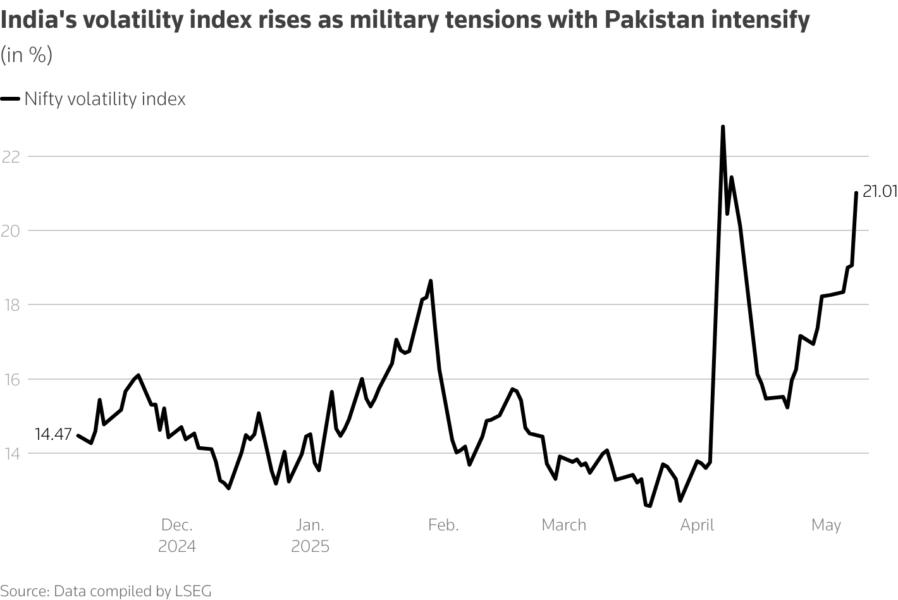 India's volatility index rises as military tensions with Pakistan intensify