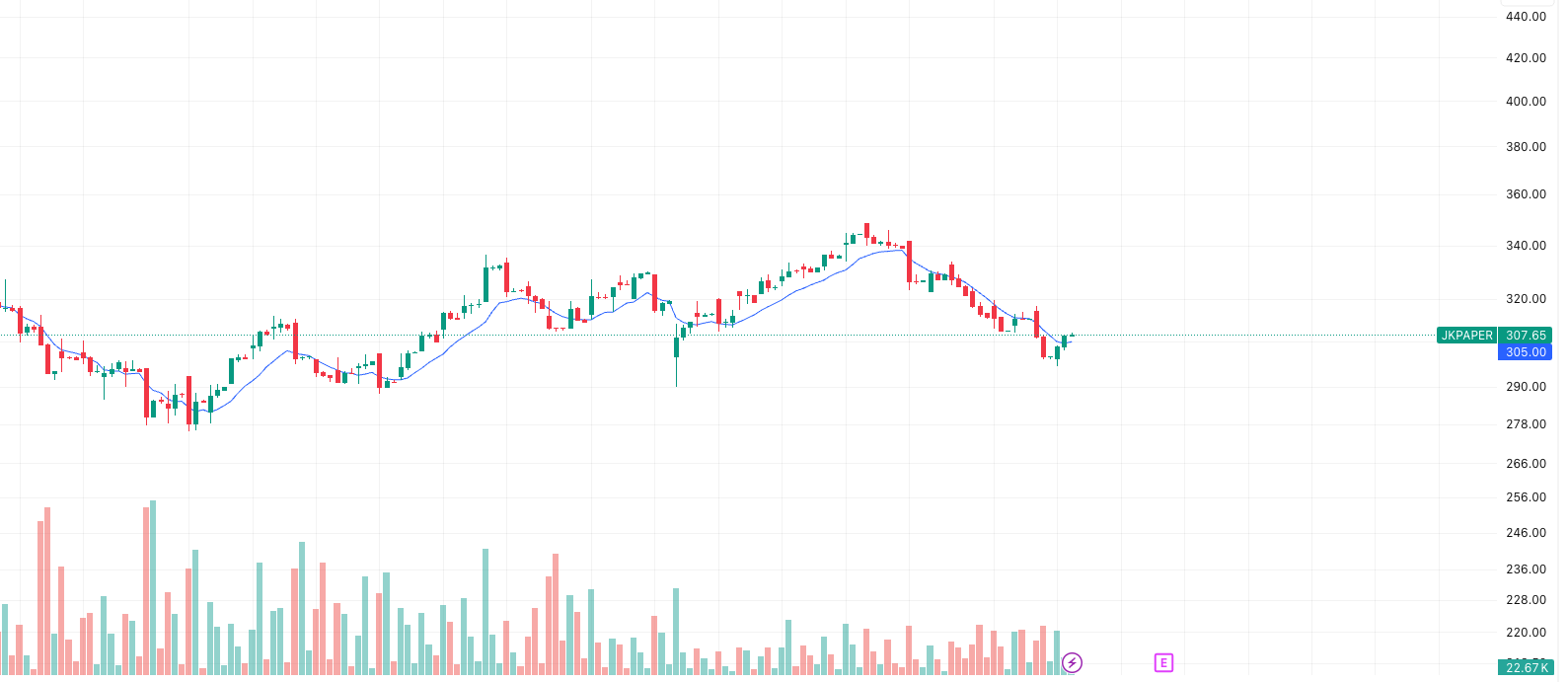 JK PAPER Price Chart