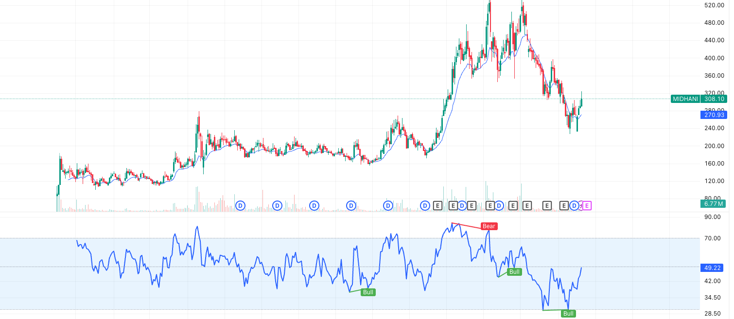Mishra Dhatu Nigam Ltd weekly Chart