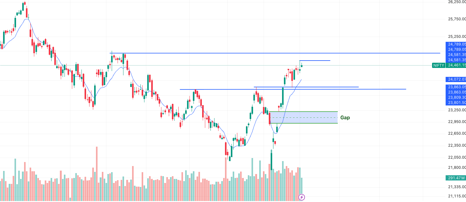 NIFTY- Next Move