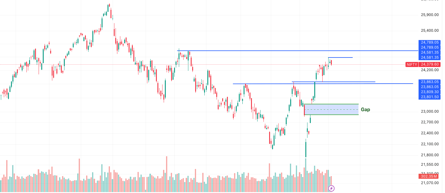 NIFTY Latest Trend- Time Frame- 1 day