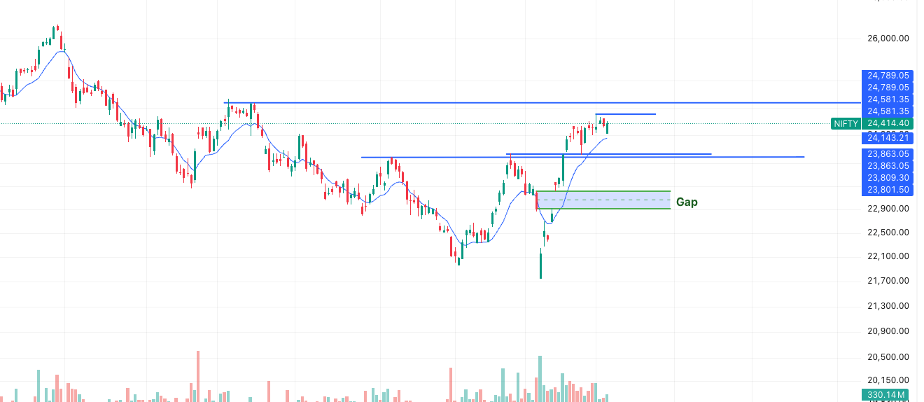 NIFTY Latest Trend- Time Frame- 1 day